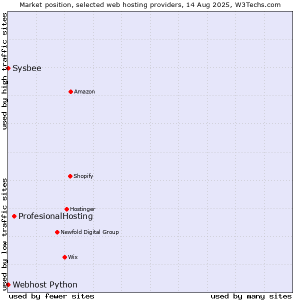 Market position of ProfesionalHosting vs. Sysbee vs. Webhost Python