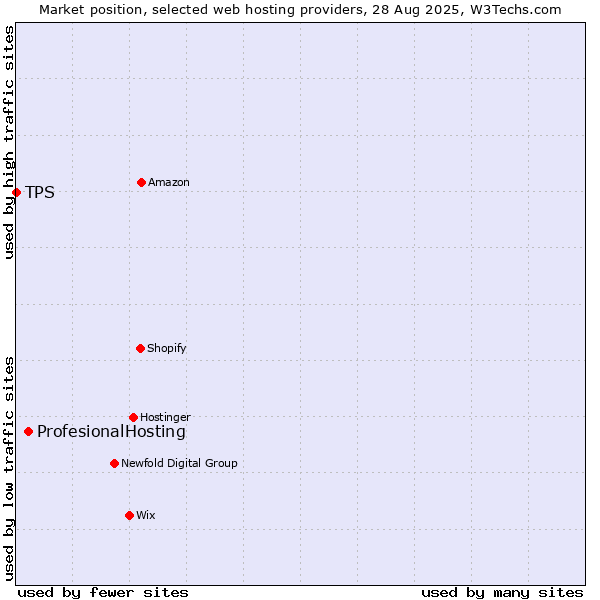 Market position of ProfesionalHosting vs. TPS