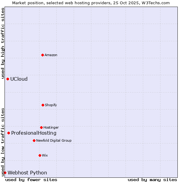 Market position of ProfesionalHosting vs. UCloud vs. Webhost Python