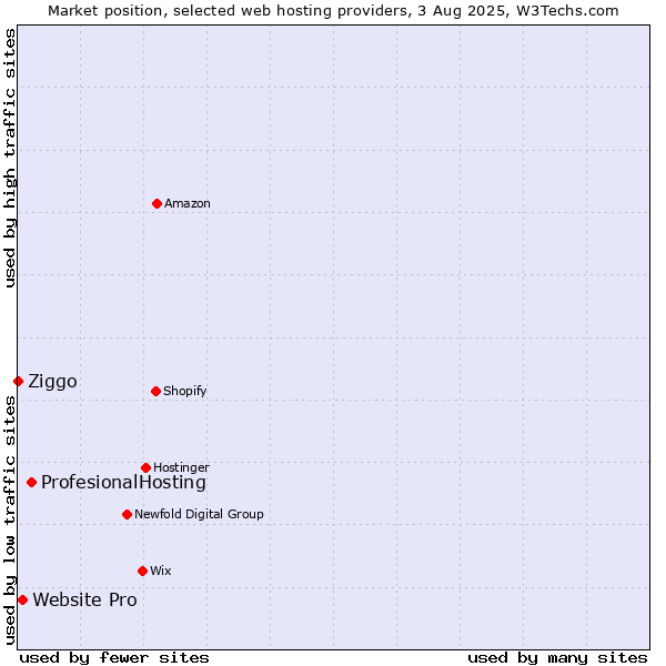 Market position of ProfesionalHosting vs. Website Pro vs. Ziggo