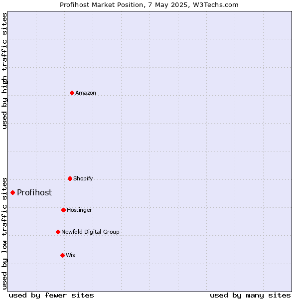 Market position of Profihost