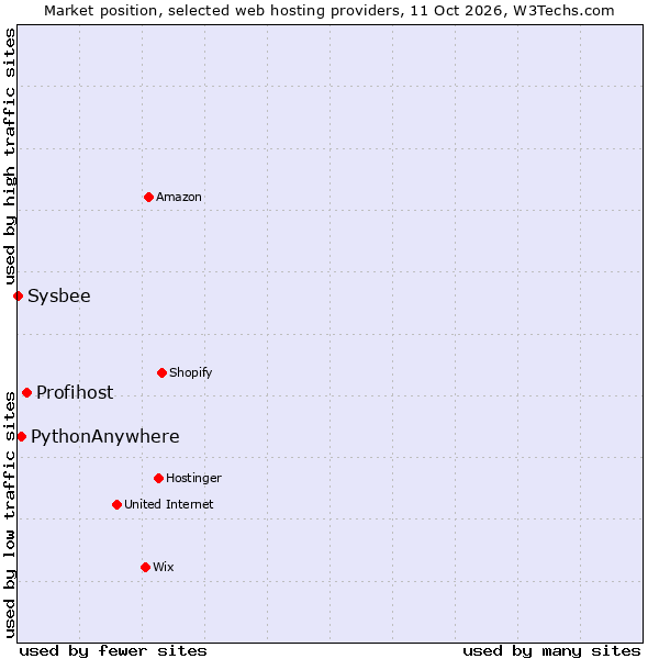 Market position of Profihost vs. PythonAnywhere vs. Sysbee