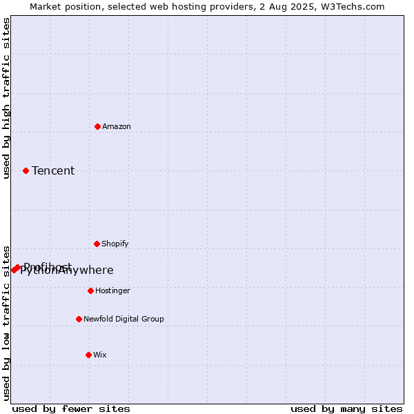Market position of Tencent vs. Profihost vs. PythonAnywhere