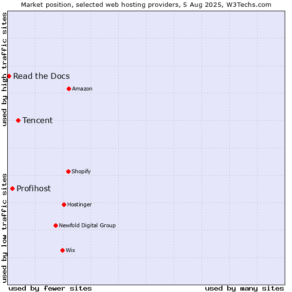 Market position of Tencent vs. Profihost vs. Read the Docs