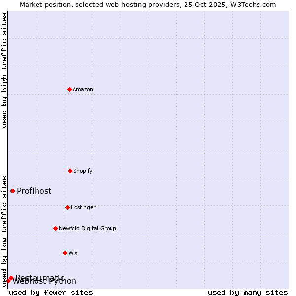 Market position of Profihost vs. Restaumatic vs. Webhost Python