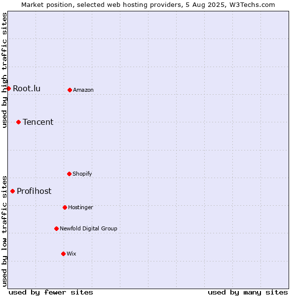 Market position of Tencent vs. Profihost vs. Root.lu
