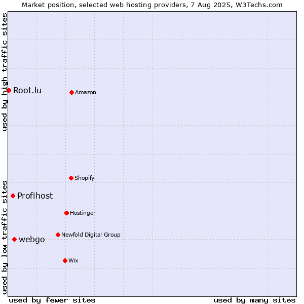 Market position of webgo vs. Profihost vs. Root.lu