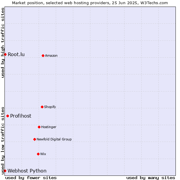 Market position of Profihost vs. Root.lu vs. Webhost Python