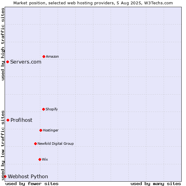Market position of Profihost vs. Servers.com vs. Webhost Python