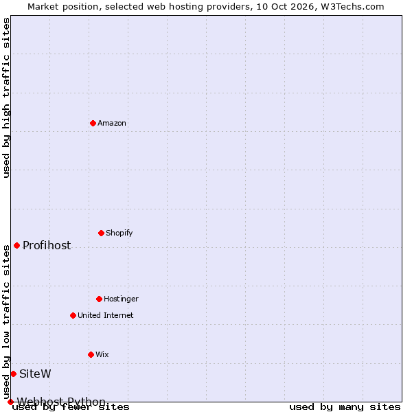 Market position of Profihost vs. SiteW vs. Webhost Python