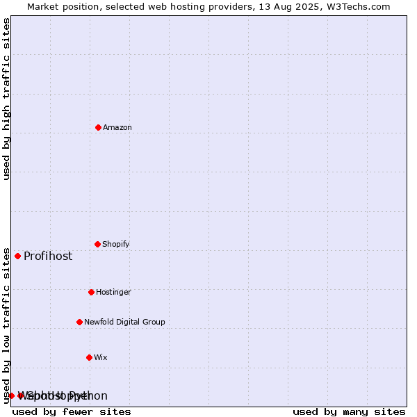 Market position of SpotHopper vs. Profihost vs. Webhost Python