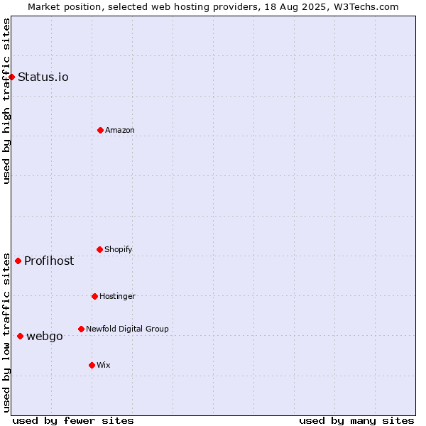 Market position of webgo vs. Profihost vs. Status.io