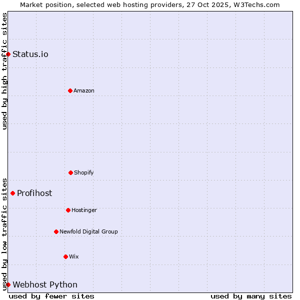 Market position of Profihost vs. Status.io vs. Webhost Python