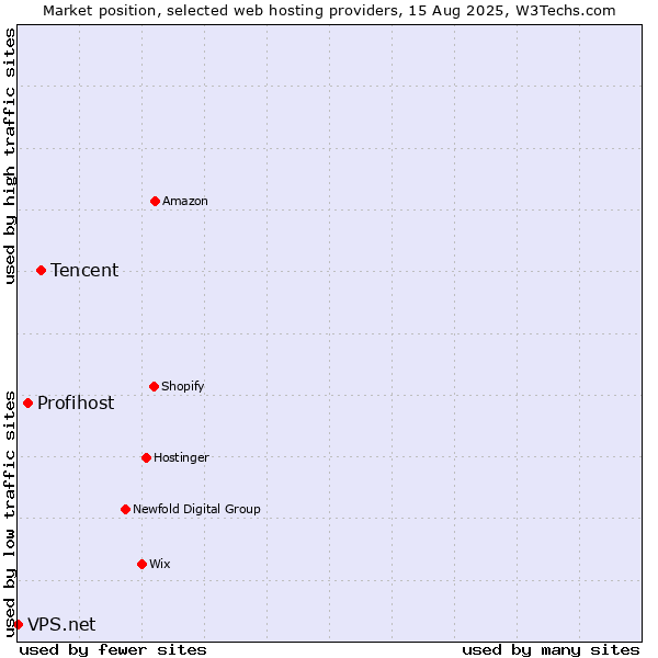 Market position of Tencent vs. Profihost vs. VPS.net