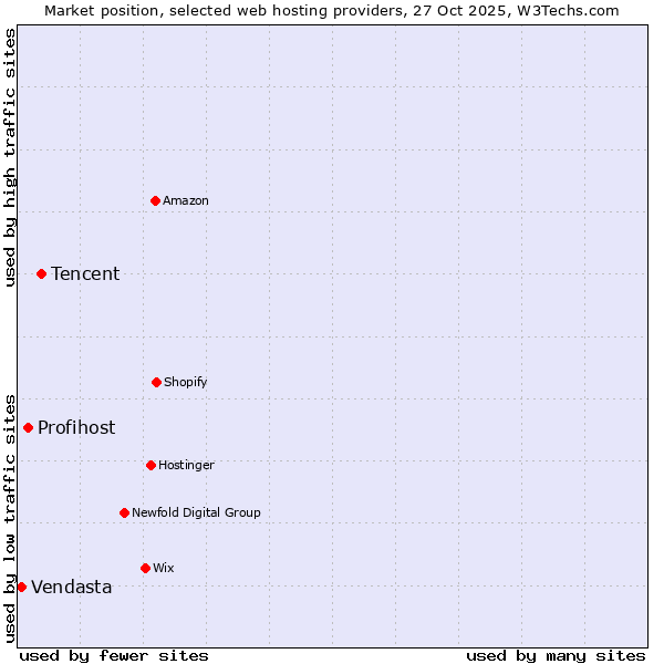 Market position of Tencent vs. Profihost vs. Vendasta