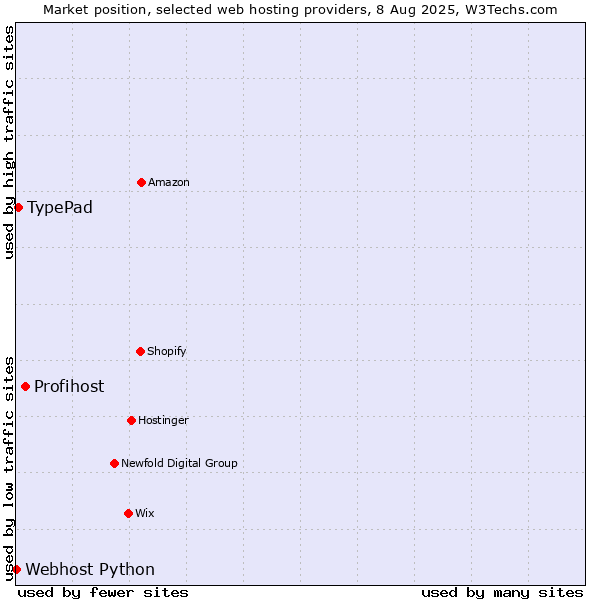 Market position of Profihost vs. TypePad vs. Webhost Python