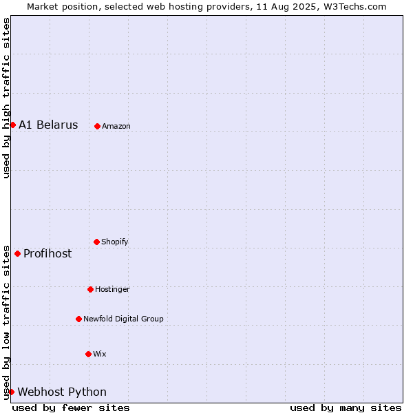 Market position of Profihost vs. A1 Belarus vs. Webhost Python