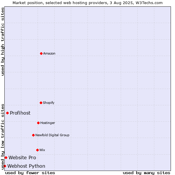 Market position of Profihost vs. Website Pro vs. Webhost Python