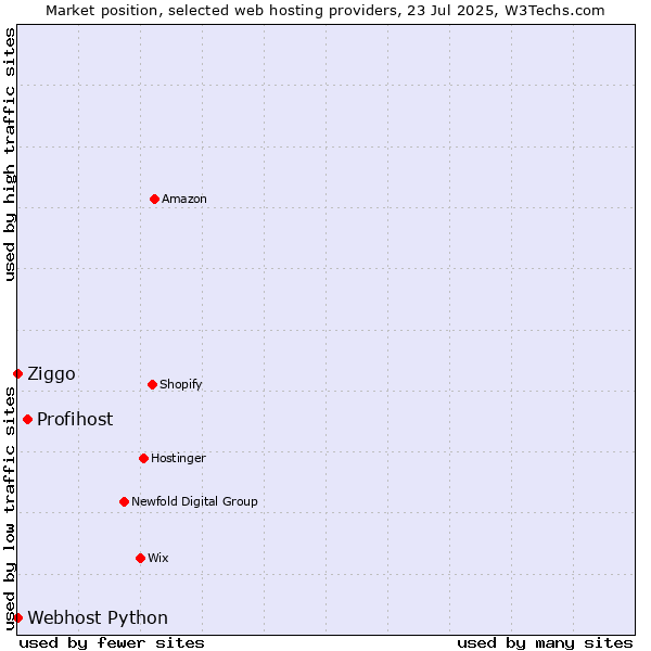 Market position of Profihost vs. Ziggo vs. Webhost Python
