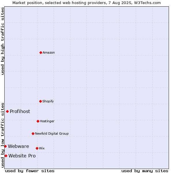Market position of Profihost vs. Website Pro vs. Webware