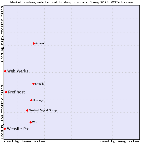 Market position of Profihost vs. Web Werks vs. Website Pro