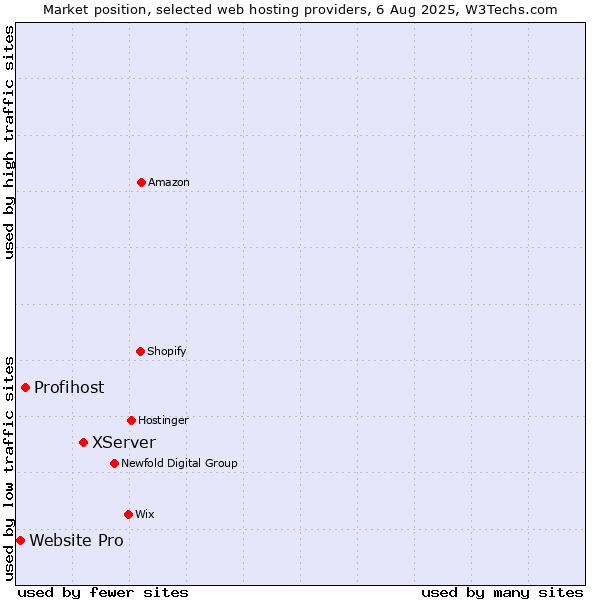 Market position of XServer vs. Profihost vs. Website Pro