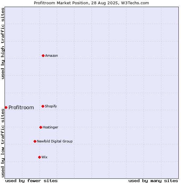 Market position of Profitroom