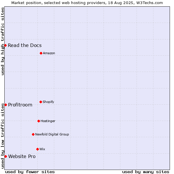 Market position of Website Pro vs. Profitroom vs. Read the Docs