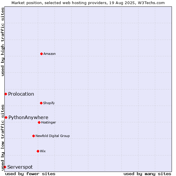 Market position of PythonAnywhere vs. Prolocation vs. Serverspot
