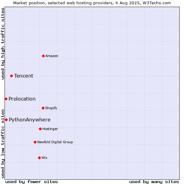 Market position of Tencent vs. PythonAnywhere vs. Prolocation
