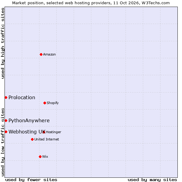 Market position of PythonAnywhere vs. Webhosting UK vs. Prolocation