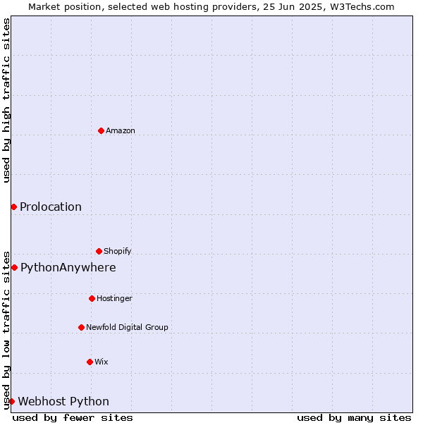 Market position of PythonAnywhere vs. Prolocation vs. Webhost Python