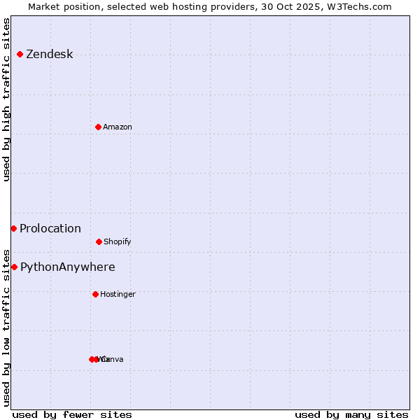 Market position of Zendesk vs. PythonAnywhere vs. Prolocation