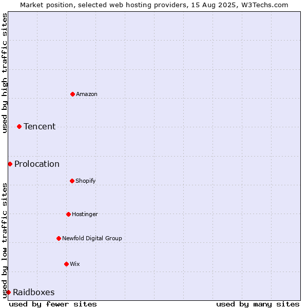 Market position of Tencent vs. Prolocation vs. Raidboxes