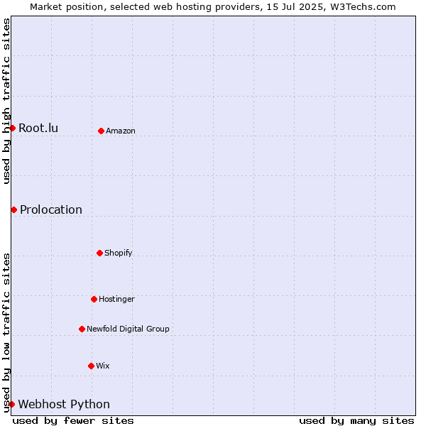 Market position of Prolocation vs. Root.lu vs. Webhost Python