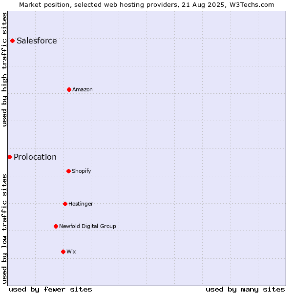 Market position of Salesforce vs. Prolocation