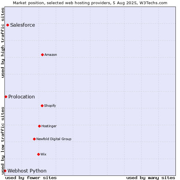 Market position of Salesforce vs. Prolocation vs. Webhost Python