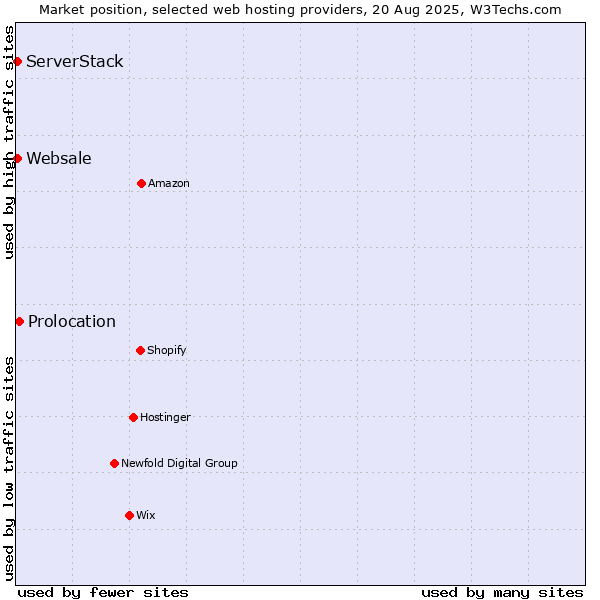 Market position of Prolocation vs. ServerStack vs. Websale