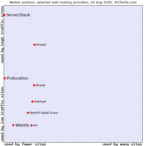 Market position of Weebly vs. Prolocation vs. ServerStack