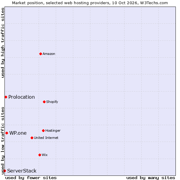 Market position of WP.one vs. Prolocation vs. ServerStack