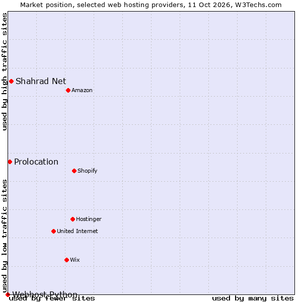 Market position of Shahrad Net vs. Prolocation vs. Webhost Python