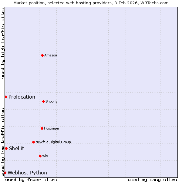 Market position of Shellit vs. Prolocation vs. Webhost Python