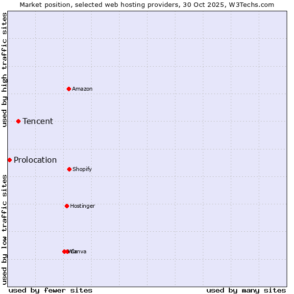 Market position of Tencent vs. Prolocation