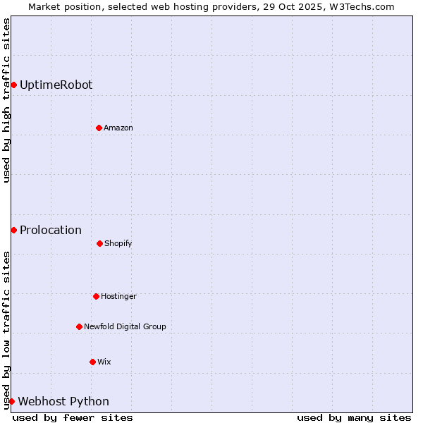 Market position of UptimeRobot vs. Prolocation vs. Webhost Python