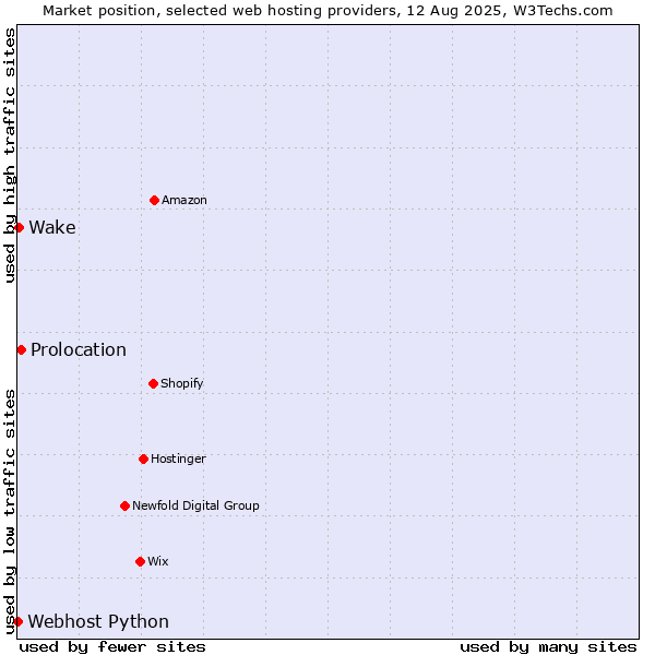 Market position of Prolocation vs. Wake vs. Webhost Python
