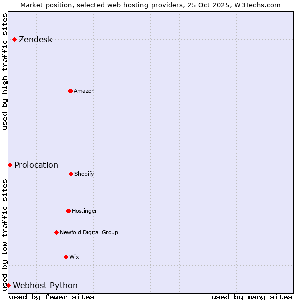 Market position of Zendesk vs. Prolocation vs. Webhost Python