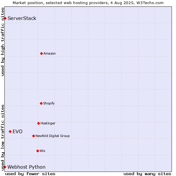 Market position of EVO vs. ServerStack vs. Webhost Python