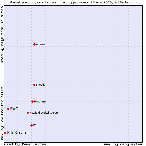 Market position of EVO vs. SiteKreator