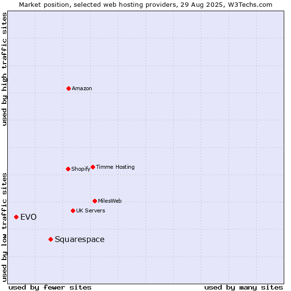 Market position of Squarespace vs. EVO