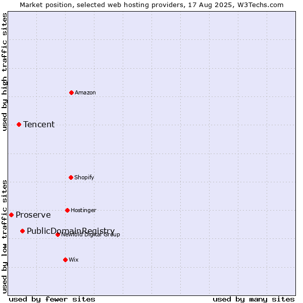 Market position of PublicDomainRegistry vs. Tencent vs. Proserve